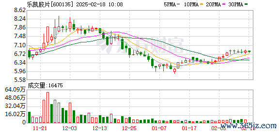 手机股票配资app 乐凯胶片(600135.SH)：预计2024年净利润亏损6620万元到5520万元，同比亏损增加854万元到1954万元