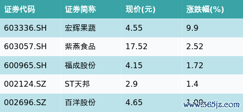 配资114查询网 ETF最前线 | 国泰中证畜牧养殖ETF(159865)下跌0.55%，预制菜主题走弱，宏辉果蔬上涨9.9%
